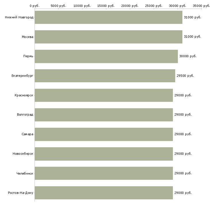 Поиск работы мерчендайзер на авто-Медиана зарплаты для вакансии «мерчендайзер на авто» в других городах