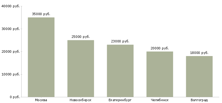 Поиск работы пекарь в столовую-Медиана зарплаты для вакансии «пекарь в столовую» в других городах