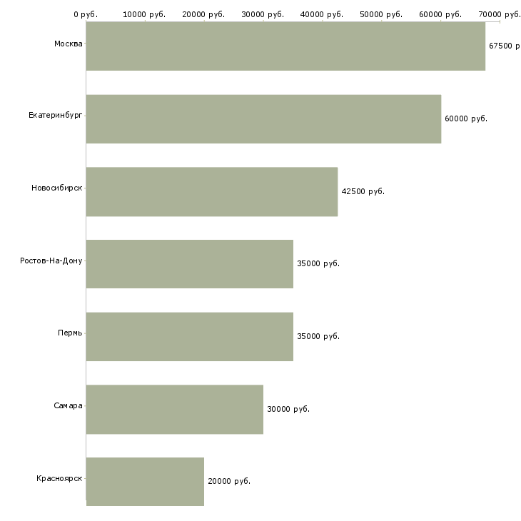 Поиск работы проектировщик ов-Медиана зарплаты для вакансии «проектировщик ов» в других городах
