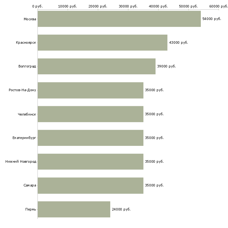 Поиск работы работник торгового зала вахта-Медиана зарплаты для вакансии «работник торгового зала вахта» в других городах