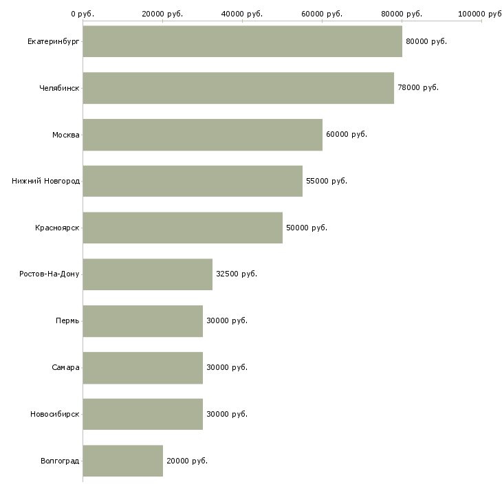 Поиск работы риэлтор без опыта работы-Медиана зарплаты для вакансии «риэлтор без опыта работы» в других городах