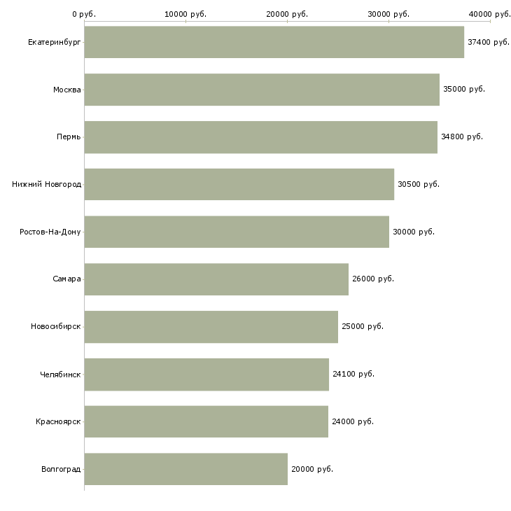 Поиск работы специалист на инвентаризацию-Медиана зарплаты для вакансии «специалист на инвентаризацию» в других городах