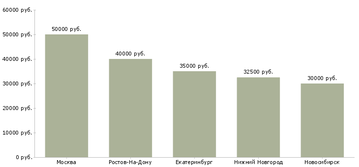 Поиск работы специалист по холодильному оборудованию-Медиана зарплаты для вакансии «специалист по холодильному оборудованию» в других городах