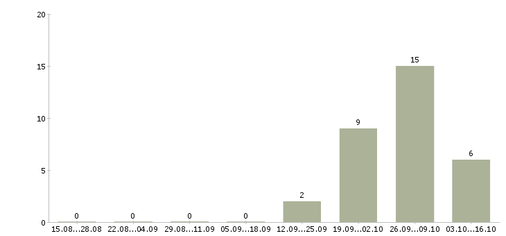 Работа кассир главной кассы Башкортостан - Число вакансий Башкортостан по специальности кассир главной кассы за 2 месяца