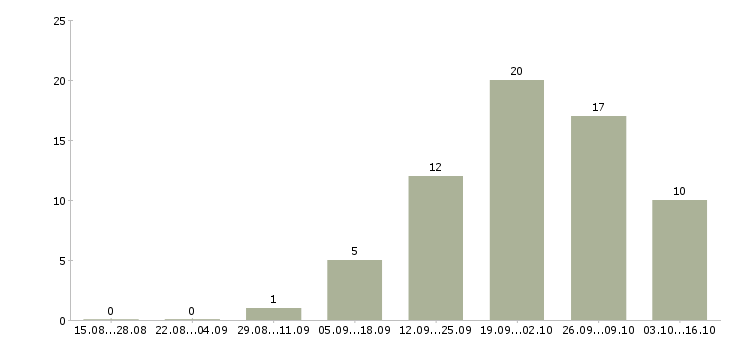 Работа механик по ремонту оборудования Башкортостан - Число вакансий Башкортостан по специальности механик по ремонту оборудования за 2 месяца
