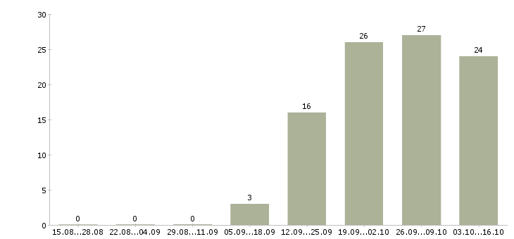 Работа курьер без продаж Бурятия - Число вакансий Бурятия по специальности курьер без продаж за 2 месяца
