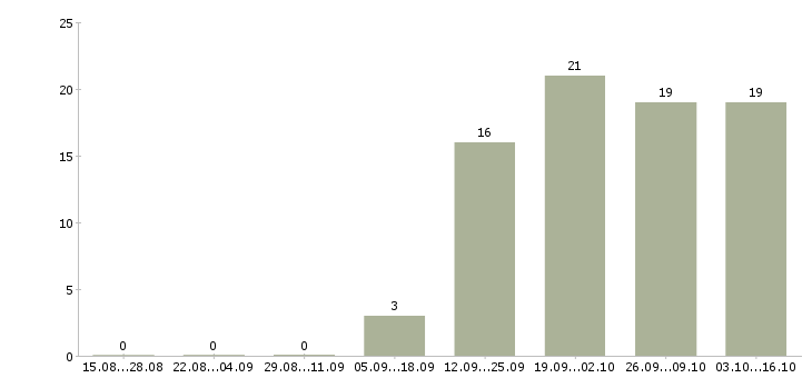 Работа менеджер по персоналу требуется Бурятия - Число вакансий Бурятия по специальности менеджер по персоналу требуется за 2 месяца