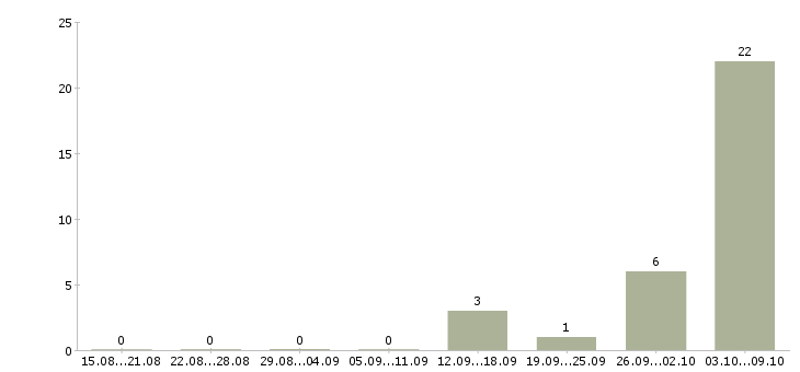 Работа комплектовщики товаров Йошкар-ола - Число вакансий Йошкар-ола по специальности комплектовщики товаров за 2 месяца