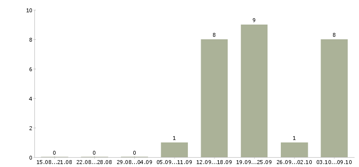 Работа менеджер по работе с рекламой Коми - Число вакансий Коми по специальности менеджер по работе с рекламой за 2 месяца