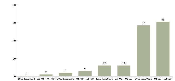 Работа совмещение на дому Коми - Число вакансий Коми по специальности совмещение на дому за 2 месяца