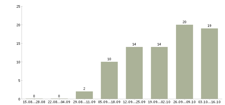 Работа размещение объявлений в интернете Марий эл - Число вакансий Марий эл по специальности размещение объявлений в интернете за 2 месяца