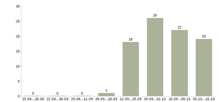 Работа требуется логист Мордовия - Число вакансий Мордовия по специальности требуется логист за 2 месяца