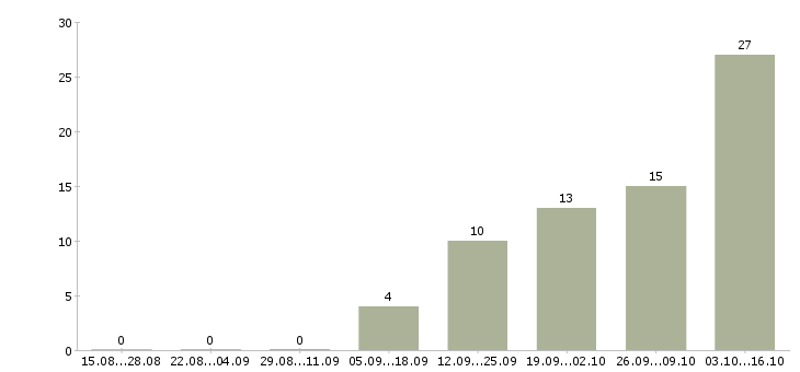 Работа менеджер онлайн продаж Нижний новгород - Число вакансий Нижний новгород по специальности менеджер онлайн продаж за 2 месяца