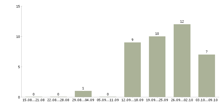 Работа менеджер частичная занятость Нижний новгород - Число вакансий Нижний новгород по специальности менеджер частичная занятость за 2 месяца