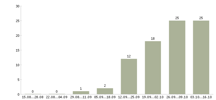 Работа инженер по техническому обслуживанию Ростов-на-дону - Число вакансий Ростов-на-дону по специальности инженер по техническому обслуживанию за 2 месяца