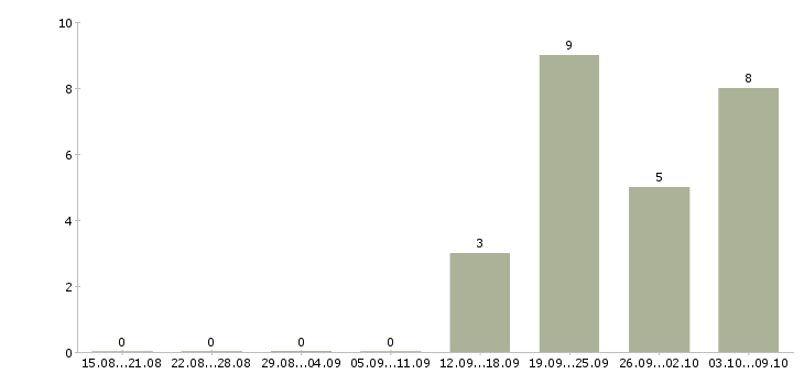 Работа мерчендайзер на авто Санкт-петербург - Число вакансий Санкт-петербург по специальности мерчендайзер на авто за 2 месяца