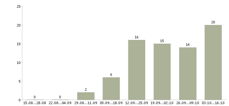 Работа начальник смены на производство Санкт-петербург - Число вакансий Санкт-петербург по специальности начальник смены на производство за 2 месяца