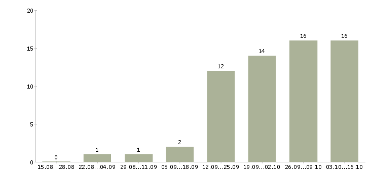 Работа продавец в мясной магазин Санкт-петербург - Число вакансий Санкт-петербург по специальности продавец в мясной магазин за 2 месяца