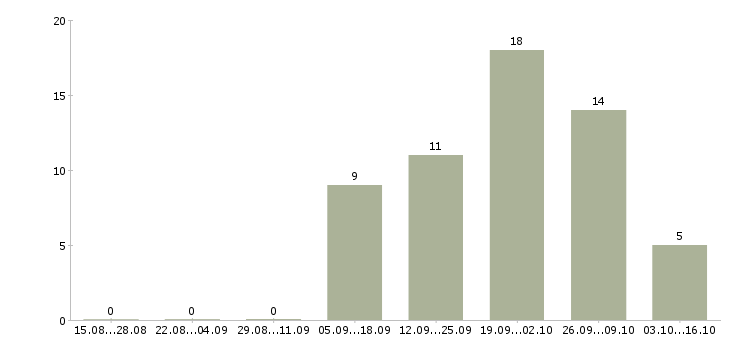 Работа администратор дистанционно Татарстан - Число вакансий Татарстан по специальности администратор дистанционно за 2 месяца