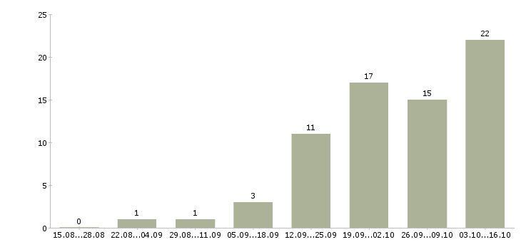 Работа бухгалтер управленческого учета Татарстан - Число вакансий Татарстан по специальности бухгалтер управленческого учета за 2 месяца