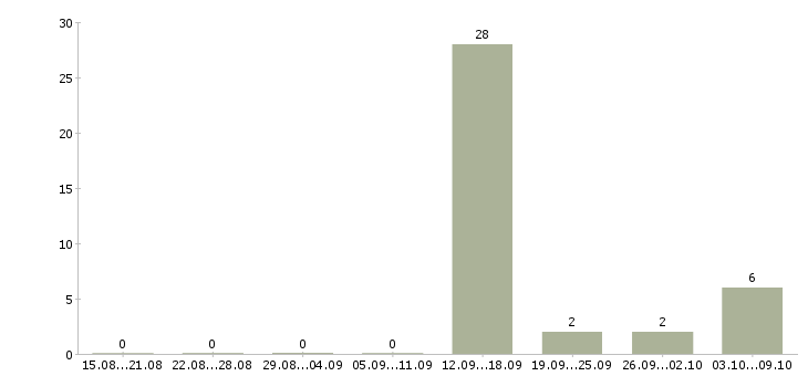 Работа оператор по обработке данных Удмуртия - Число вакансий Удмуртия по специальности оператор по обработке данных за 2 месяца