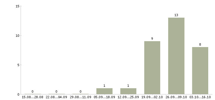 Работа фасовщик на вахту Чувашия - Число вакансий Чувашия по специальности фасовщик на вахту за 2 месяца