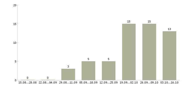 Работа торговый представитель с личным автомобилем в Барнауле - Число вакансий в Барнауле по специальности торговый представитель с личным автомобилем за 2 месяца