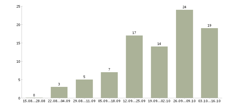 Работа только для активных сотрудников в Белгороде - Число вакансий в Белгороде по специальности только для активных сотрудников за 2 месяца