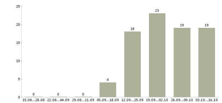 Работа специалист по привлечению клиентов в Владивостоке - Число вакансий в Владивостоке по специальности специалист по привлечению клиентов за 2 месяца