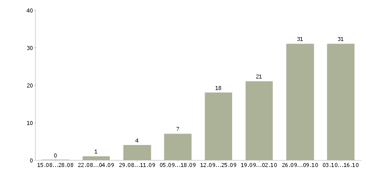 Работа требуются сотрудники на дому в Владивостоке - Число вакансий в Владивостоке по специальности требуются сотрудники на дому за 2 месяца