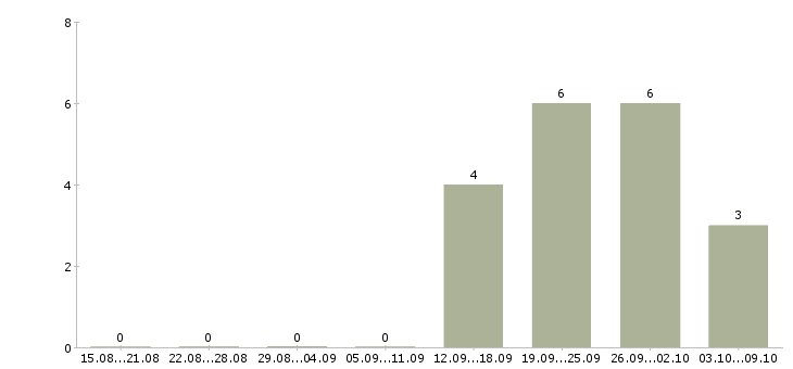 Работа менеджер по переговорам в Владикавказе - Число вакансий в Владикавказе по специальности менеджер по переговорам за 2 месяца