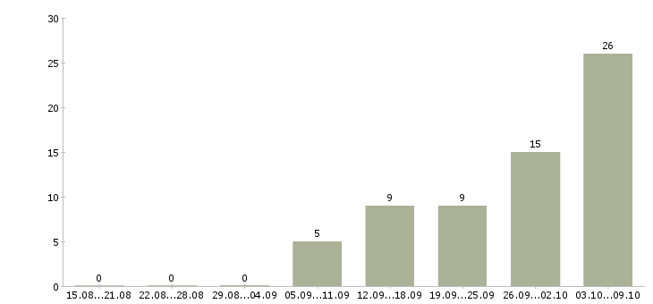 Работа приглашаем на работу водителя в Владимире - Число вакансий в Владимире по специальности приглашаем на работу водителя за 2 месяца