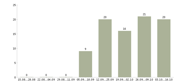 Работа бригадир на производство в Волгограде - Число вакансий в Волгограде по специальности бригадир на производство за 2 месяца
