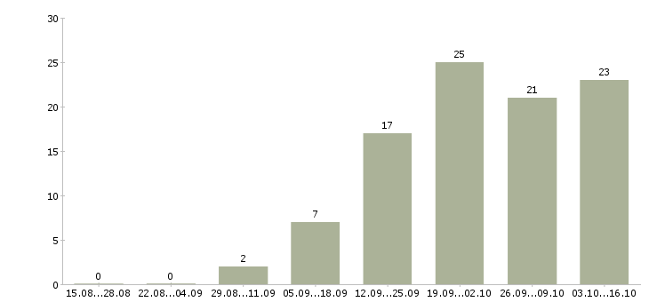 Работа корпоративный торговый представитель в Волгограде - Число вакансий в Волгограде по специальности корпоративный торговый представитель за 2 месяца