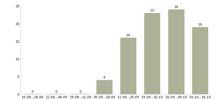 Работа менеджер по персоналу требуется в Волгограде - Число вакансий в Волгограде по специальности менеджер по персоналу требуется за 2 месяца