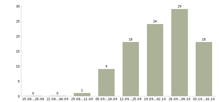 Работа менеджер по управлению качеством в Волгограде - Число вакансий в Волгограде по специальности менеджер по управлению качеством за 2 месяца