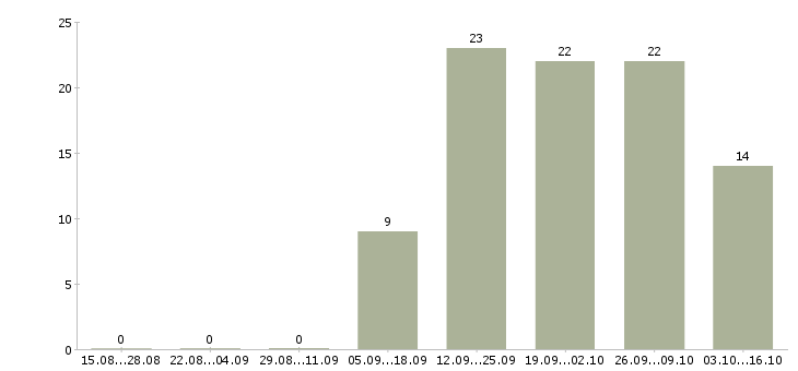 Работа руководитель по развитию бизнеса в Волгограде - Число вакансий в Волгограде по специальности руководитель по развитию бизнеса за 2 месяца