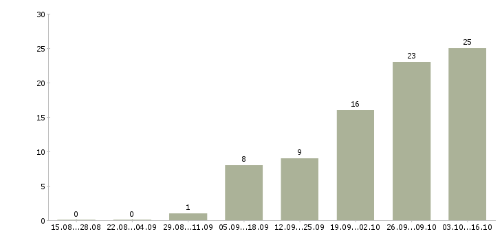 Работа руководитель отдела разработки по в Воронеже - Число вакансий в Воронеже по специальности руководитель отдела разработки по за 2 месяца