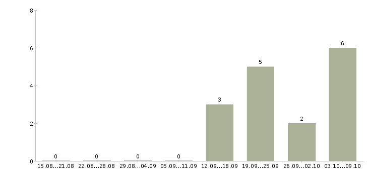 Работа начальник отдела отчетности в Екатеринбурге - Число вакансий в Екатеринбурге по специальности начальник отдела отчетности за 2 месяца