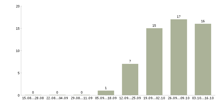 Работа сотрудник отдела маркетинга в Екатеринбурге - Число вакансий в Екатеринбурге по специальности сотрудник отдела маркетинга за 2 месяца