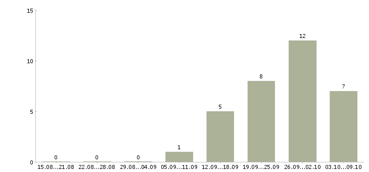 Работа упаковщики ночные в Екатеринбурге - Число вакансий в Екатеринбурге по специальности упаковщики ночные за 2 месяца