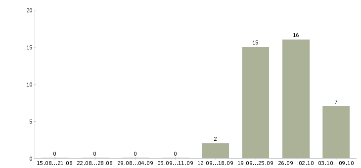 Работа рабочий на производство с обучением в Иваново - Число вакансий в Иваново по специальности рабочий на производство с обучением за 2 месяца