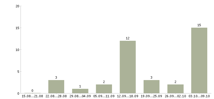 Работа удаленная для студентов в Иваново - Число вакансий в Иваново по специальности удаленная для студентов за 2 месяца