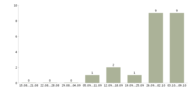 Работа директор по развитию розничной сети в Иркутске - Число вакансий в Иркутске по специальности директор по развитию розничной сети за 2 месяца