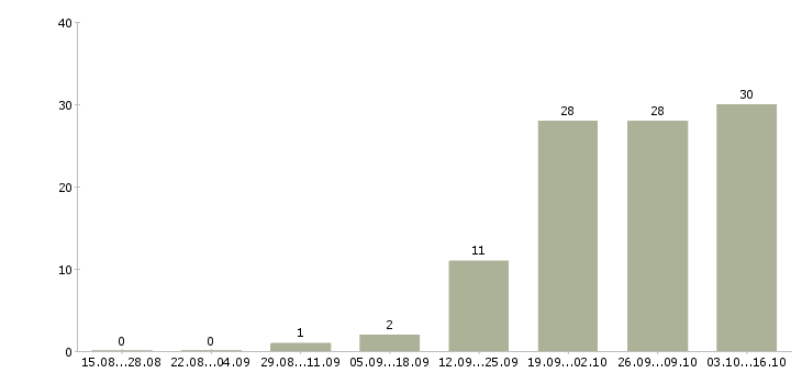 Работа руководитель розничных продаж в Иркутске - Число вакансий в Иркутске по специальности руководитель розничных продаж за 2 месяца