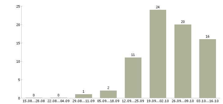 Работа руководитель коммерческого отдела в Казани - Число вакансий в Казани по специальности руководитель коммерческого отдела за 2 месяца