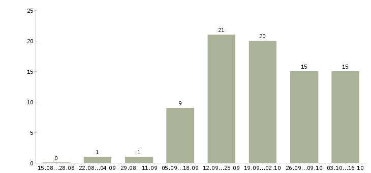 Работа менеджер интернет рекламы в Калининграде - Число вакансий в Калининграде по специальности менеджер интернет рекламы за 2 месяца