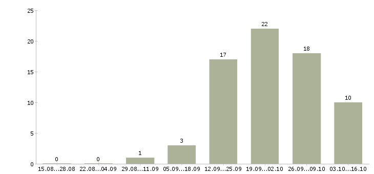 Работа менеджер по развитию территории в Калининграде - Число вакансий в Калининграде по специальности менеджер по развитию территории за 2 месяца