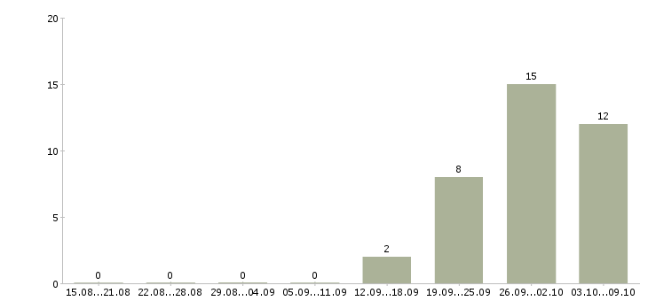 Работа комплектовщик ночной в Калуге - Число вакансий в Калуге по специальности комплектовщик ночной за 2 месяца