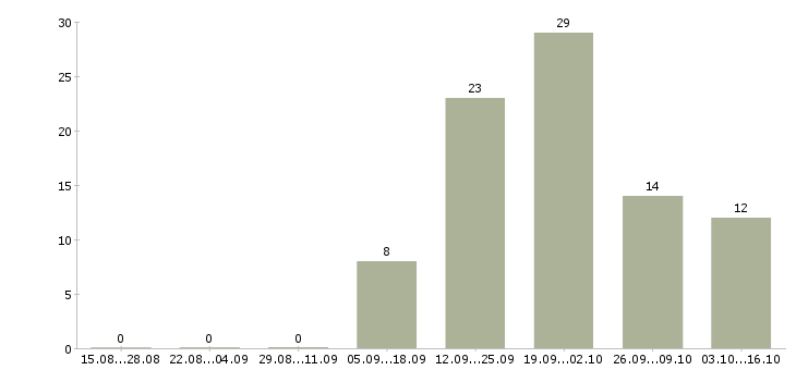 Работа менеджер по обучению тренинг менеджер в Калуге - Число вакансий в Калуге по специальности менеджер по обучению тренинг менеджер за 2 месяца